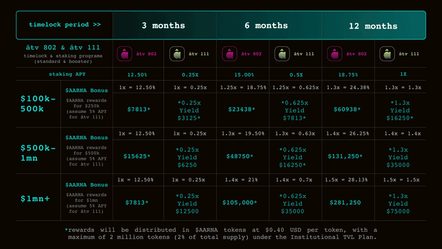 institutional tvl plan
