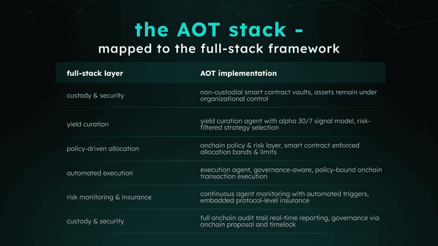 three phases of a Full-stack treasury architecture