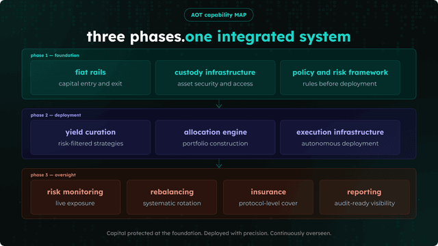 three phases of a Full-stack treasury architecture